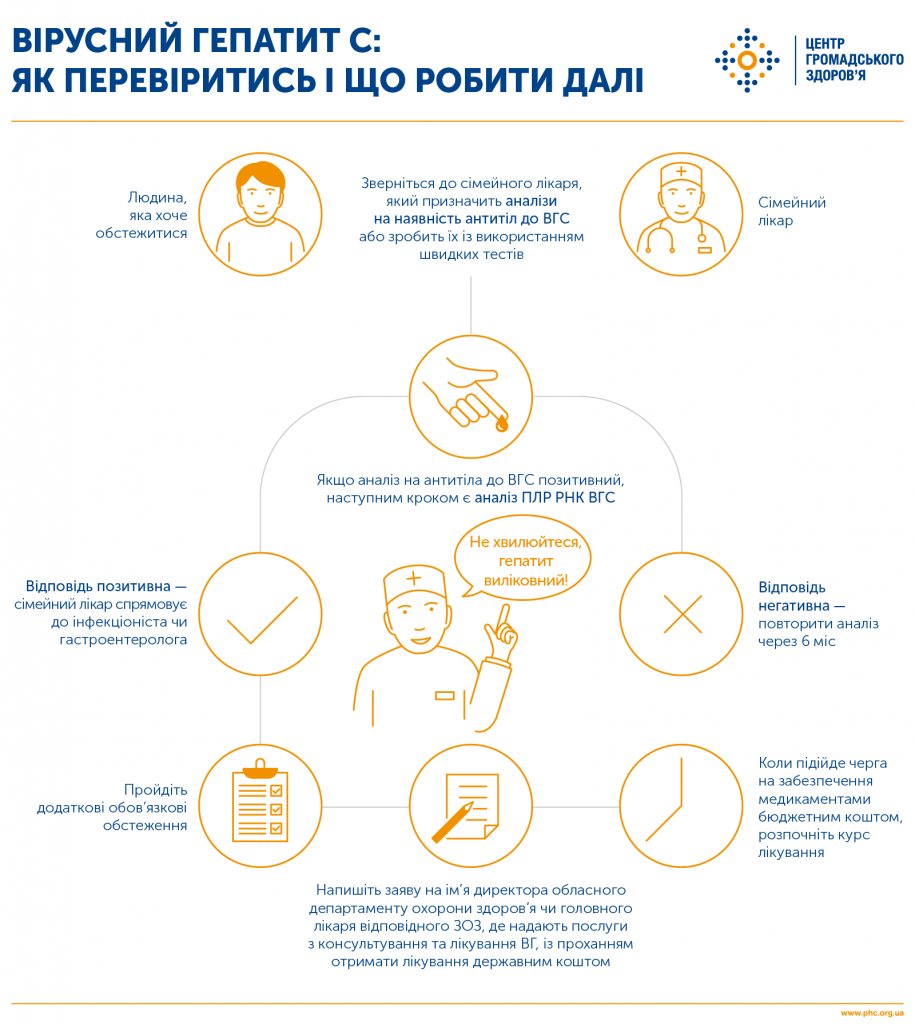Вберегтися від гепатиту В можна завдяки вакцинації. Вакцини проти гепатиту С не існує