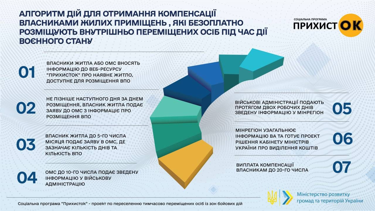 Соціальна програма «Прихисток»