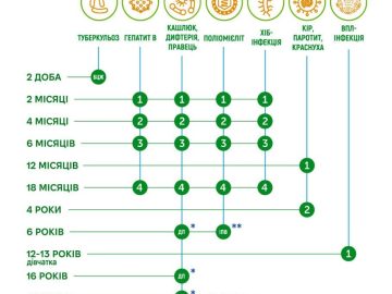 Важливість профілактичних щеплень для епідемічного благополуччя України