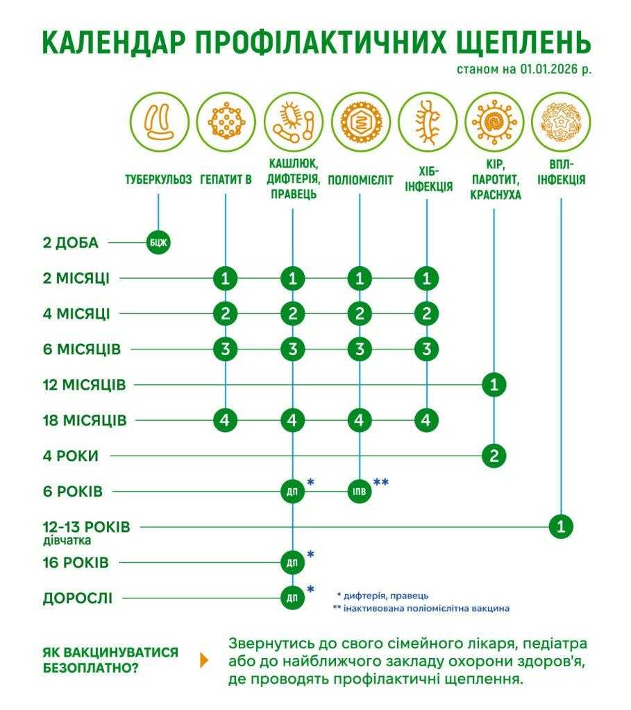 Важливість профілактичних щеплень для епідемічного благополуччя України